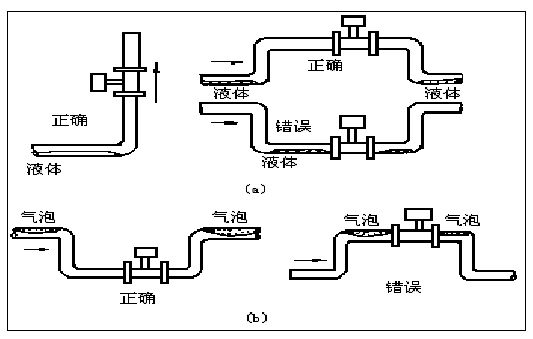 蒸汽凝結水流量計正確安裝方式圖