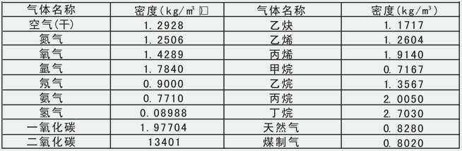 大口徑渦街流量計常用氣體介質密度表