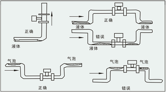 貿(mào)易結(jié)算渦街流量計(jì)正確安裝方式圖