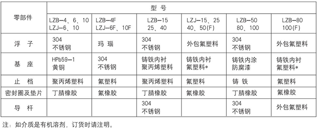 塑料轉子流量計零部件材質對照表