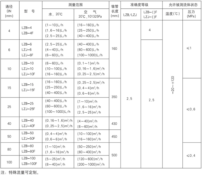 lzb轉子流量計規格型號對照表