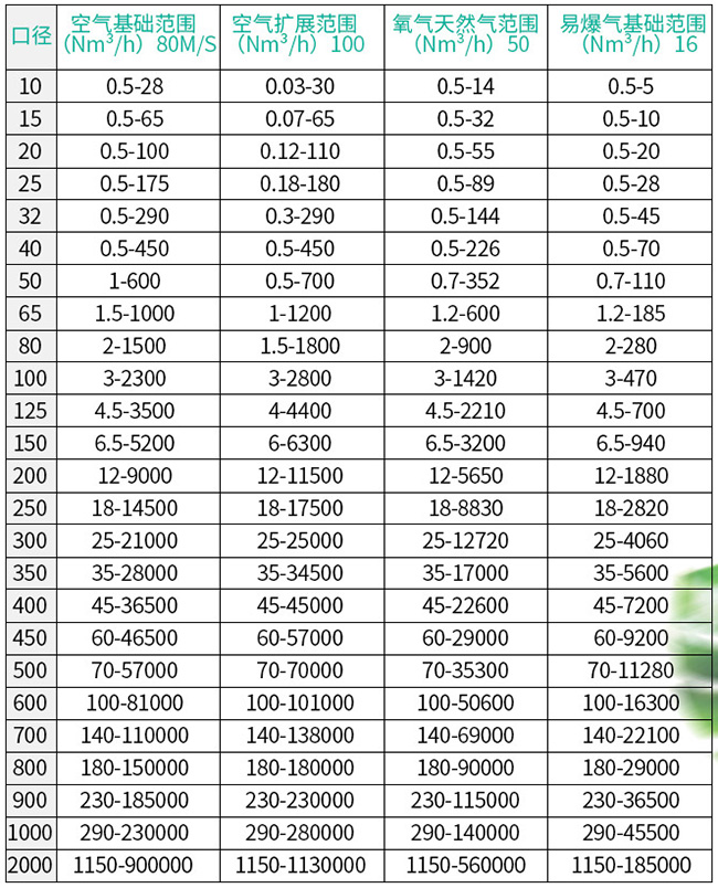 熱式空氣質量流量計口徑流量范圍表