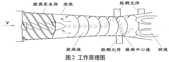 沼氣計量表工作原理圖