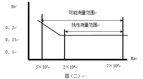 高壓氣體流量計斯特羅哈爾數（St）與雷諾數（Re）的關系曲線圖