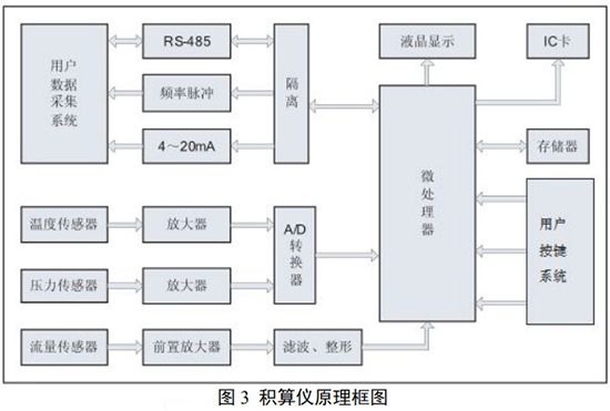 氦氣流量計與積算儀原理圖