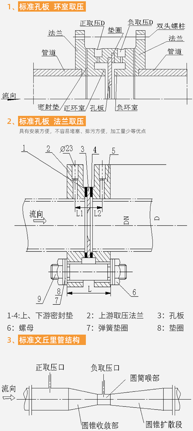 燃氣計量表結構分類圖