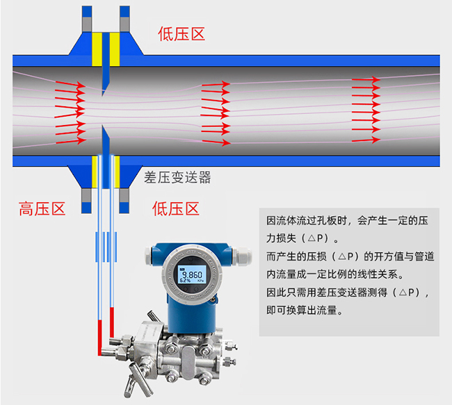 孔板壓縮空氣流量計(jì)工作原理圖