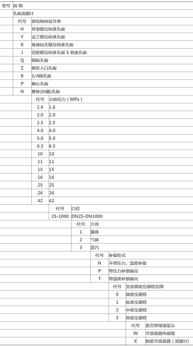 標準孔板流量計規格選型表