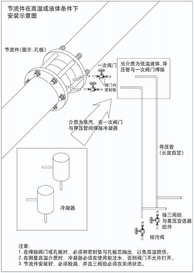 標準孔板流量計節流件在高溫或液體條件下安裝示意圖