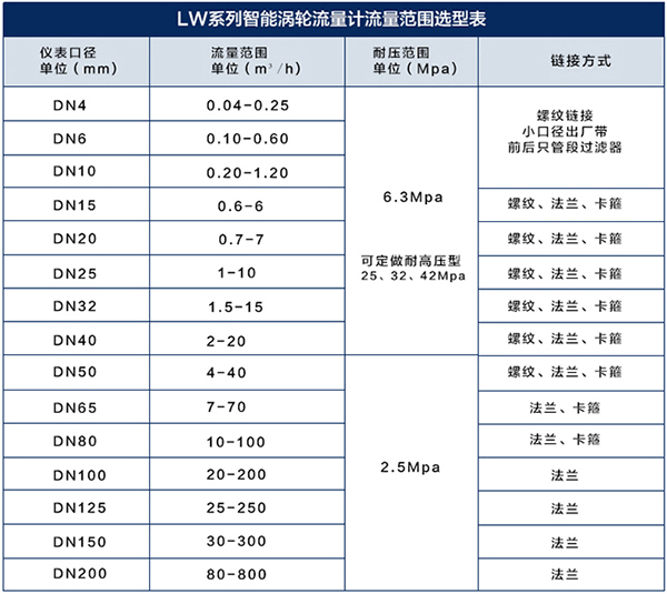 液體渦輪流量計口徑流量對照表