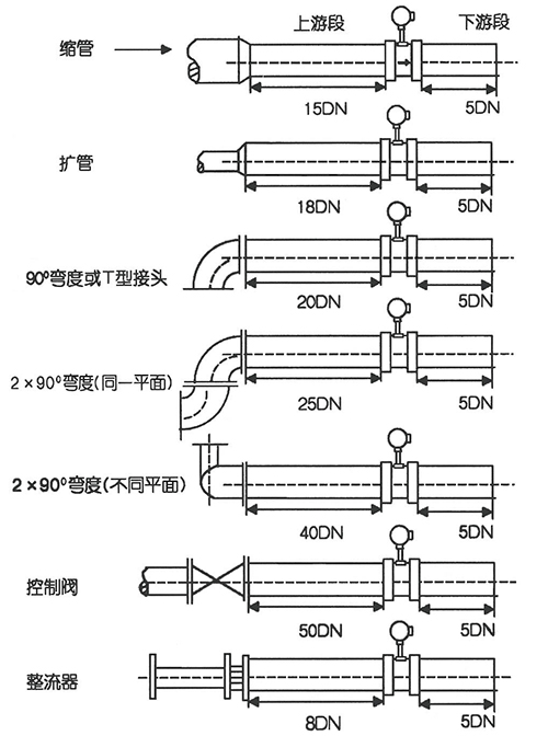 混合氣體流量計(jì)直管段安裝要求示意圖