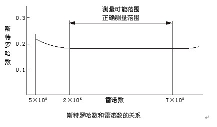 丁烷流量計(jì)斯特羅哈爾數(shù)（St）與雷諾數(shù)（Re）的關(guān)系曲線(xiàn)圖