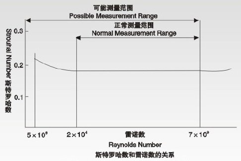 dn15渦街流量計斯特羅哈爾數（St）與雷諾數（Re）的關系曲線圖