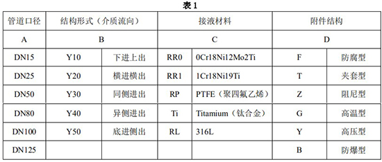 防爆型金屬管浮子流量計選型對照表