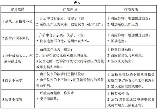 螺紋金屬管浮子流量計(jì)常見(jiàn)故障分析表