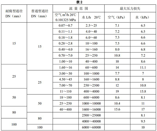 臭氧流量計口徑流量范圍表