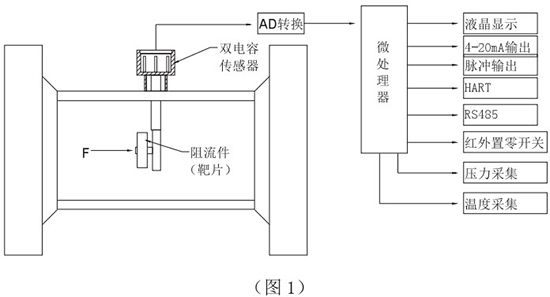 DN400靶式流量計工作原理圖