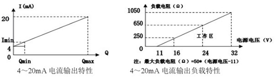 DN400靶式流量計電流輸出曲線圖