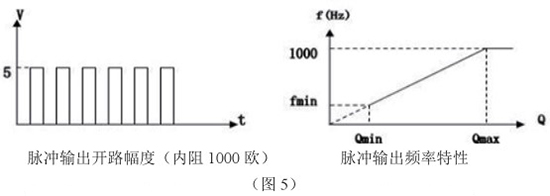 DN400靶式流量計脈沖輸出特性圖