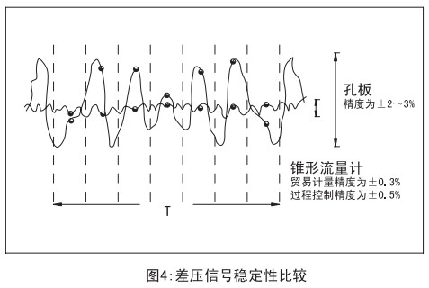 測天然氣流量計(jì)與孔板穩(wěn)定性比較